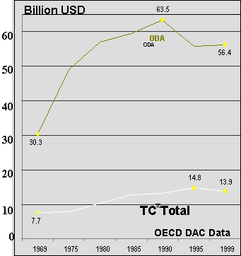 ODA doubled between 1969 and 1991, but has since experienced a decline