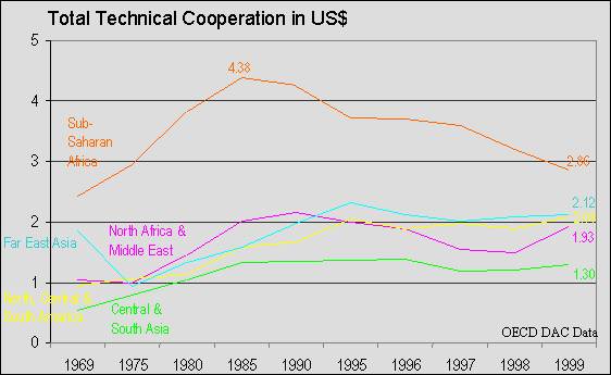 TC in Sub-Saharan Africa returns to levels of early 70s