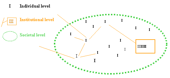 The capacity development layers