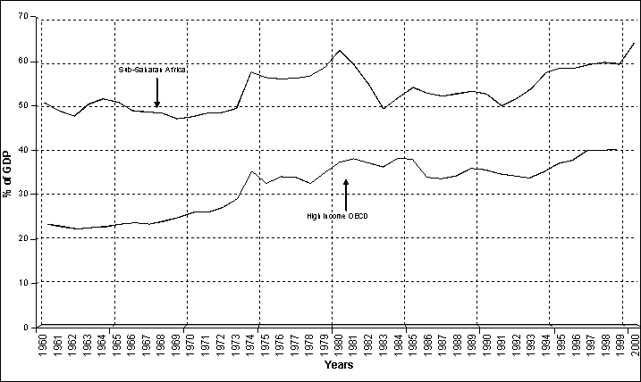 Trade as % of GDP