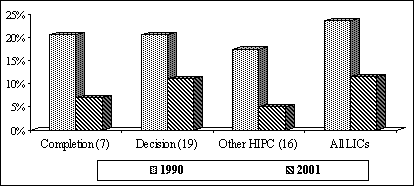 Debt reduction in developing countries