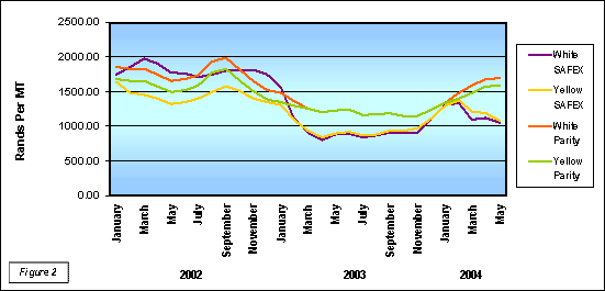 Figure 2: Monthly average safex nearby prices & monthly average import parity for white and yellow maize delivered Randfontein	