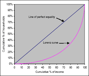 Lorenz curve