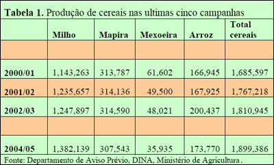 Tabela 1. Produзгo de cereais nas ultimas cinco campanhas