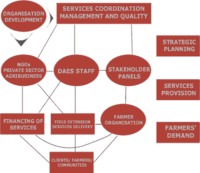 DISTRICT AGRICULTURAL EXTENSION SERVICES SYSTEM